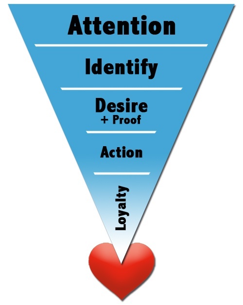 online marketing aida methode