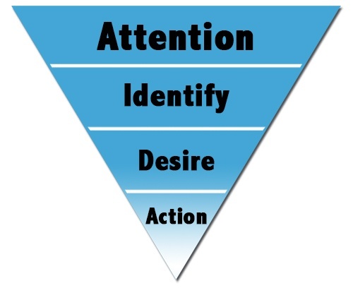 online marketing aida methode
